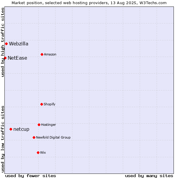 Market position of netcup vs. Webzilla vs. NetEase
