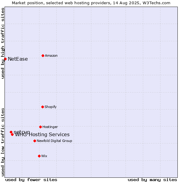 Market position of WHG Hosting Services vs. netcup vs. NetEase