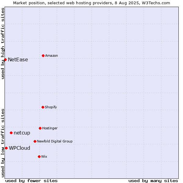 Market position of netcup vs. WPCloud vs. NetEase