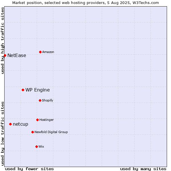 Market position of WP Engine vs. netcup vs. NetEase