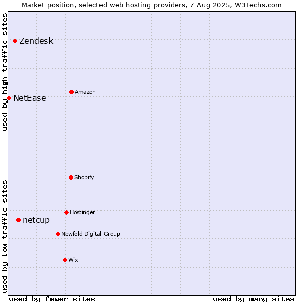 Market position of netcup vs. Zendesk vs. NetEase