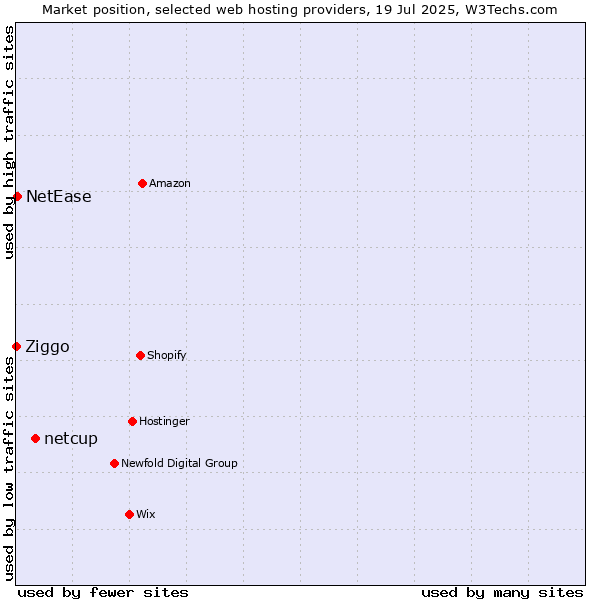Market position of netcup vs. NetEase vs. Ziggo