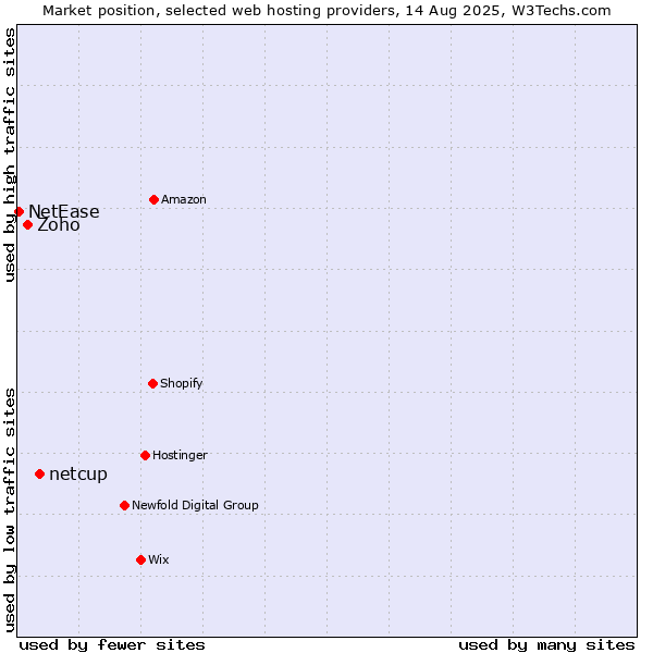 Market position of netcup vs. Zoho vs. NetEase