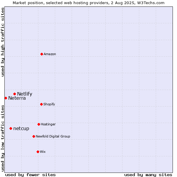 Market position of Netlify vs. netcup vs. Neterra