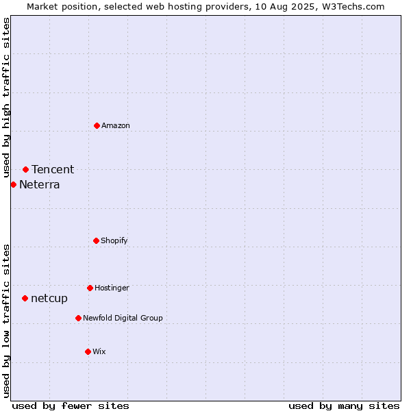 Market position of Tencent vs. netcup vs. Neterra