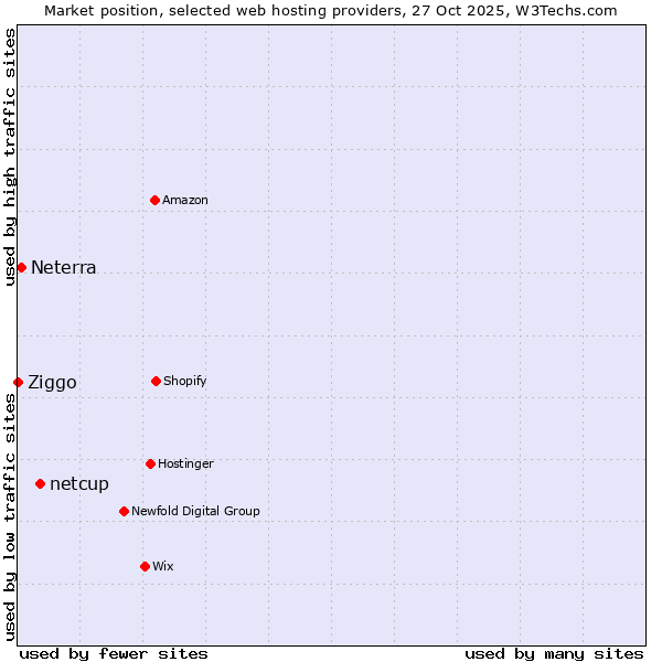 Market position of netcup vs. Neterra vs. Ziggo