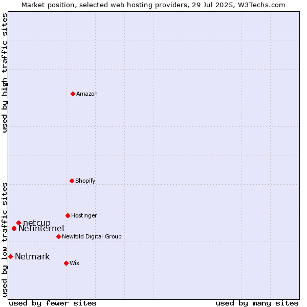 Market position of netcup vs. Netinternet vs. Netmark