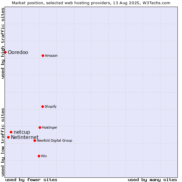 Market position of netcup vs. Netinternet vs. Ooredoo