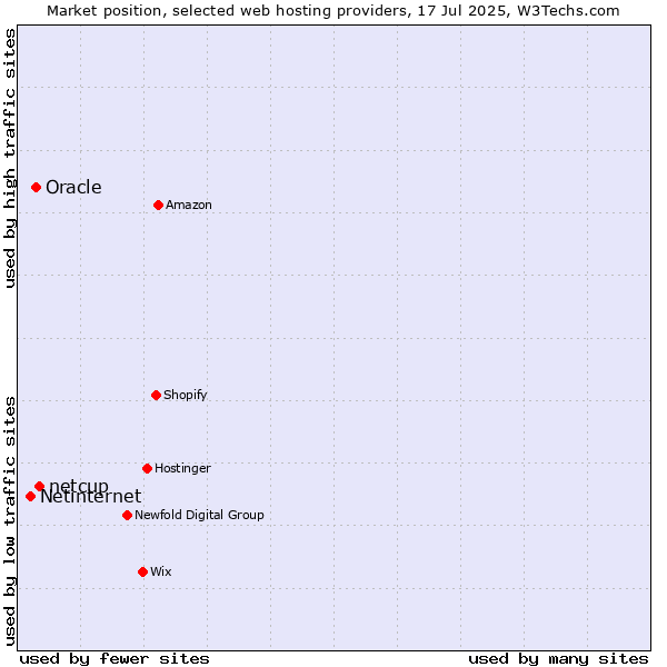 Market position of netcup vs. Oracle vs. Netinternet