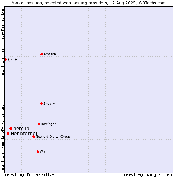 Market position of netcup vs. Netinternet vs. OTE