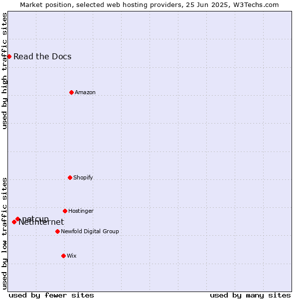 Market position of netcup vs. Netinternet vs. Read the Docs