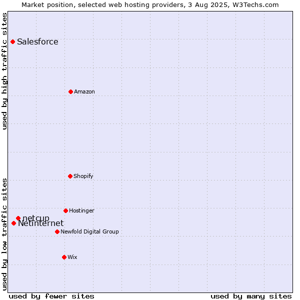 Market position of netcup vs. Netinternet vs. Salesforce