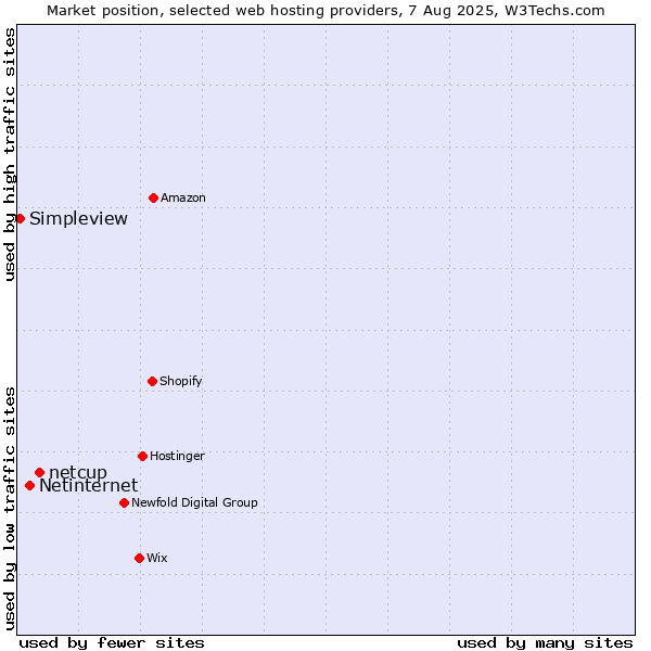 Market position of netcup vs. Netinternet vs. Simpleview