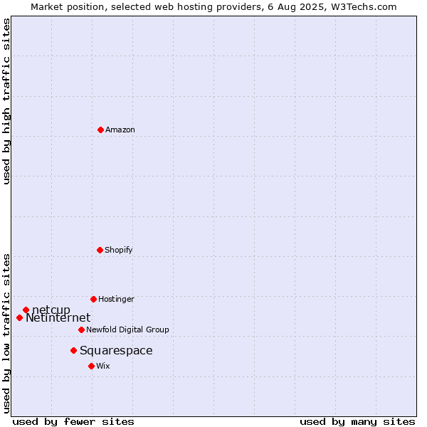 Market position of Squarespace vs. netcup vs. Netinternet