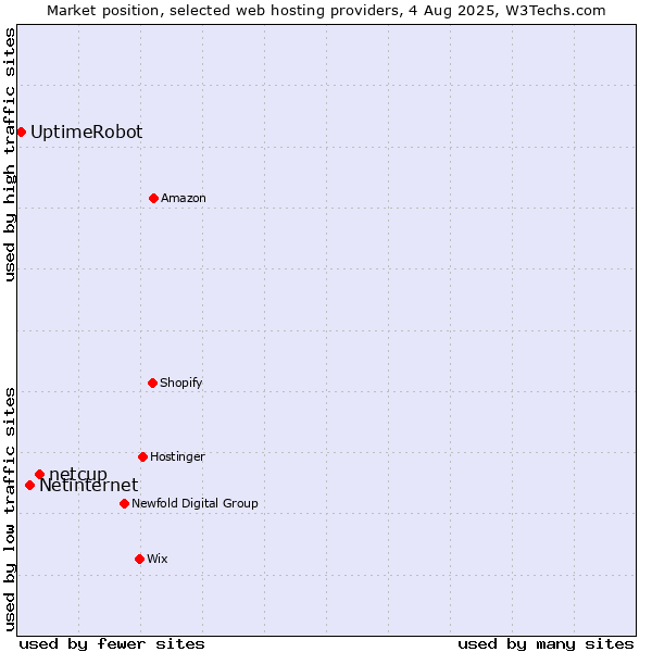 Market position of netcup vs. Netinternet vs. UptimeRobot