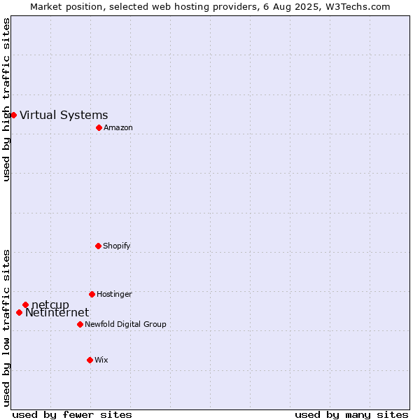 Market position of netcup vs. Netinternet vs. Virtual Systems