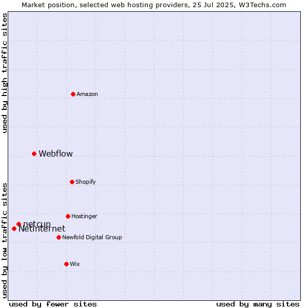 Market position of Webflow vs. netcup vs. Netinternet