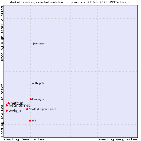 Market position of netcup vs. webgo vs. Netinternet