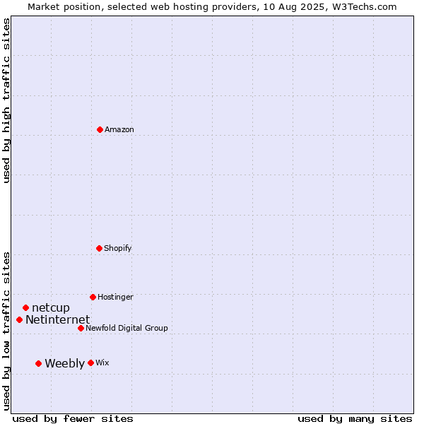 Market position of Weebly vs. netcup vs. Netinternet