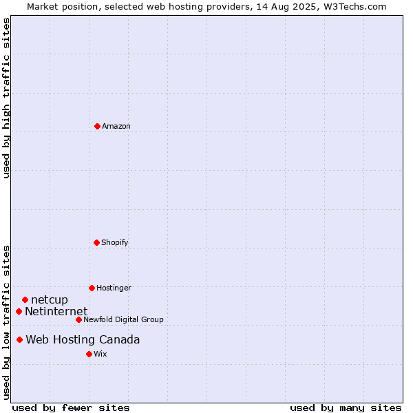 Market position of netcup vs. Web Hosting Canada vs. Netinternet