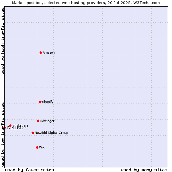 Market position of netcup vs. NetIRD