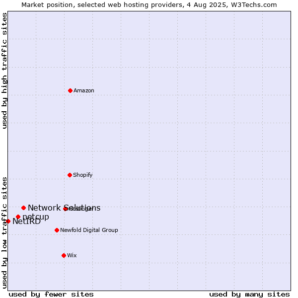 Market position of Network Solutions vs. netcup vs. NetIRD