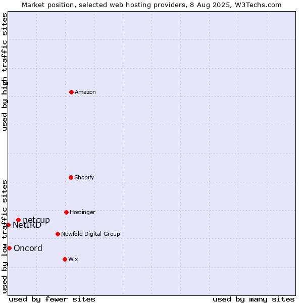Market position of netcup vs. Oncord vs. NetIRD