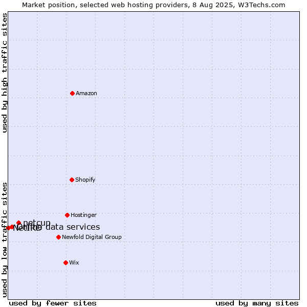Market position of netcup vs. Online data services vs. NetIRD
