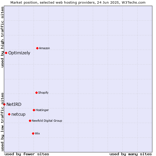 Market position of netcup vs. Optimizely vs. NetIRD