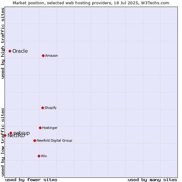 Market position of netcup vs. Oracle vs. NetIRD