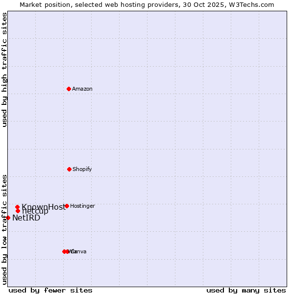 Market position of netcup vs. KnownHost vs. NetIRD