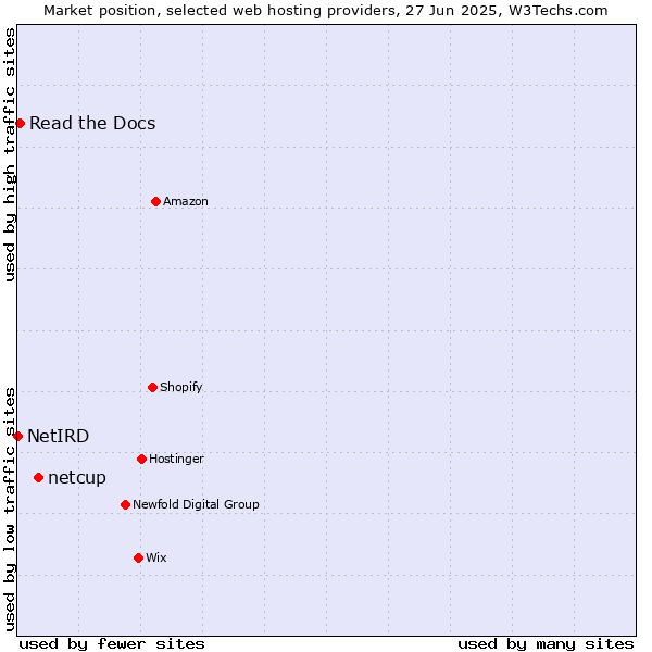 Market position of netcup vs. Read the Docs vs. NetIRD