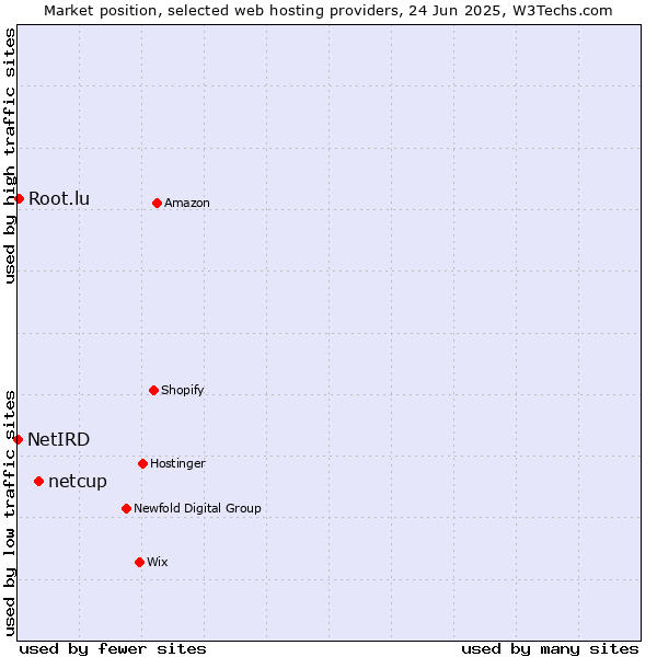 Market position of netcup vs. Root.lu vs. NetIRD