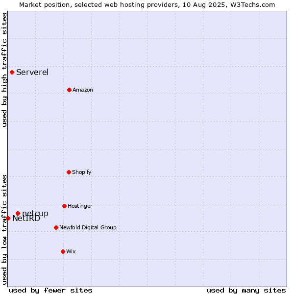 Market position of netcup vs. Serverel vs. NetIRD
