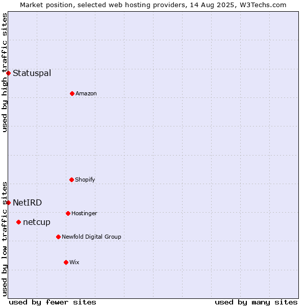 Market position of netcup vs. Statuspal vs. NetIRD