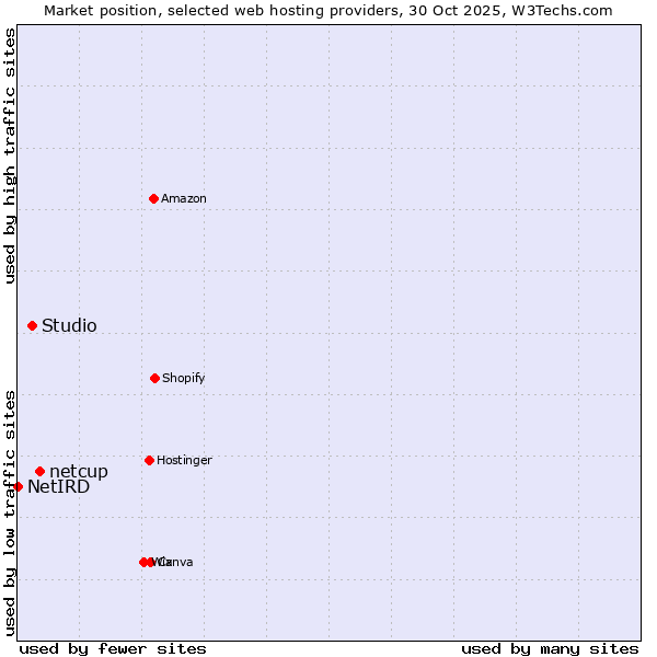 Market position of netcup vs. Studio vs. NetIRD