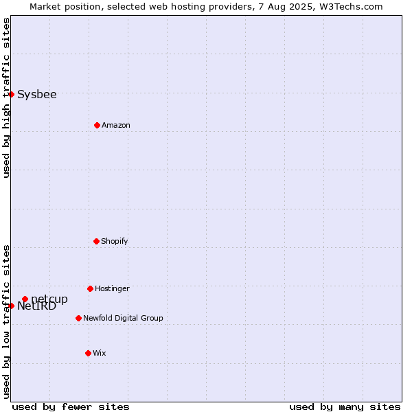 Market position of netcup vs. Sysbee vs. NetIRD