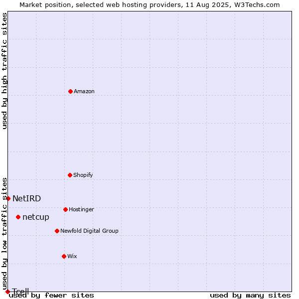 Market position of netcup vs. NetIRD vs. Tcell