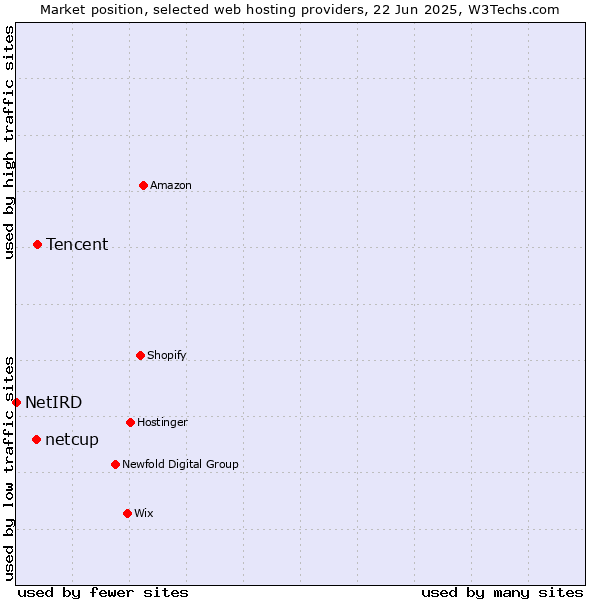 Market position of Tencent vs. netcup vs. NetIRD