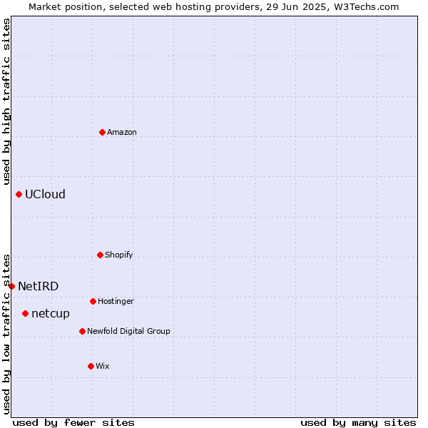 Market position of netcup vs. UCloud vs. NetIRD