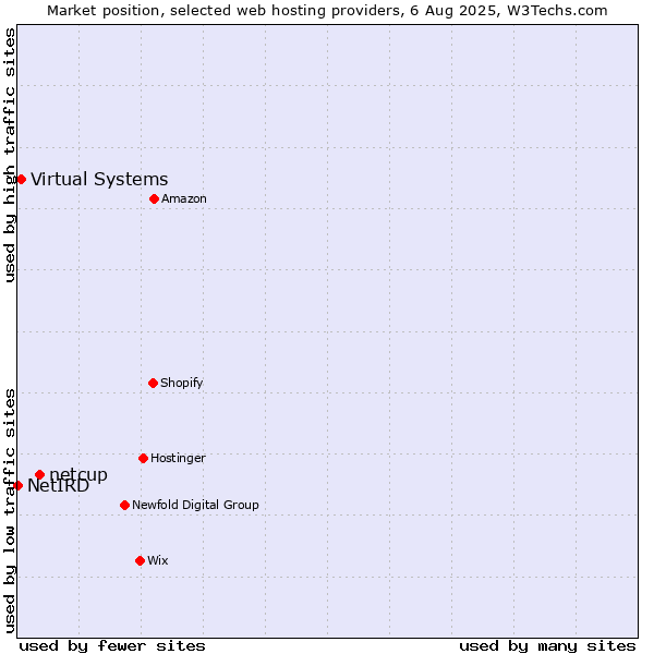 Market position of netcup vs. Virtual Systems vs. NetIRD