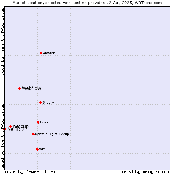 Market position of Webflow vs. netcup vs. NetIRD