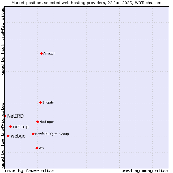 Market position of netcup vs. webgo vs. NetIRD