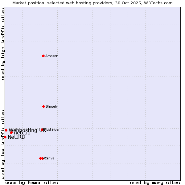 Market position of netcup vs. Webhosting UK vs. NetIRD