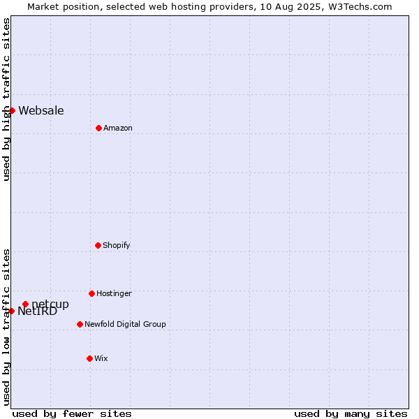 Market position of netcup vs. Websale vs. NetIRD
