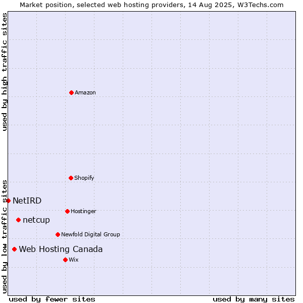 Market position of netcup vs. Web Hosting Canada vs. NetIRD