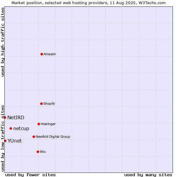 Market position of netcup vs. YUnet vs. NetIRD