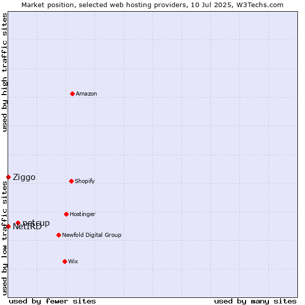 Market position of netcup vs. Ziggo vs. NetIRD