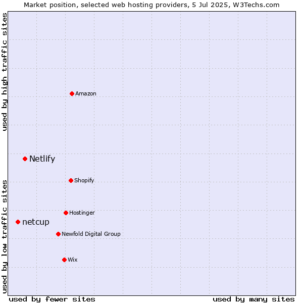 Market position of Netlify vs. netcup