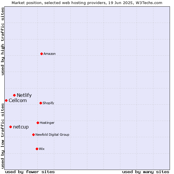 Market position of Netlify vs. netcup vs. Cellcom